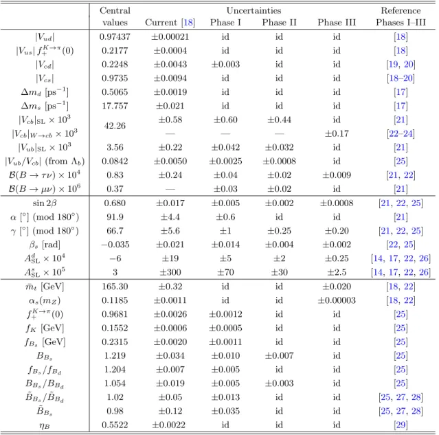 TABLE I. Central values and uncertainties used in our analysis. Central values have been adjusted to eliminate tensions when moving to the smaller uncertainties typical of the future projections