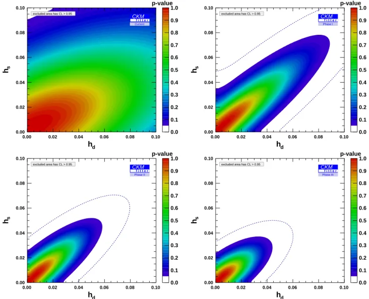 FIG. 2. Current (top left), Phase I (top right), Phase II (bottom left), and Phase III (bottom right) sensitivities to h d − h s in B d and B s mixings, resulting from the data shown in Table I (where central values for the different inputs have been adjus