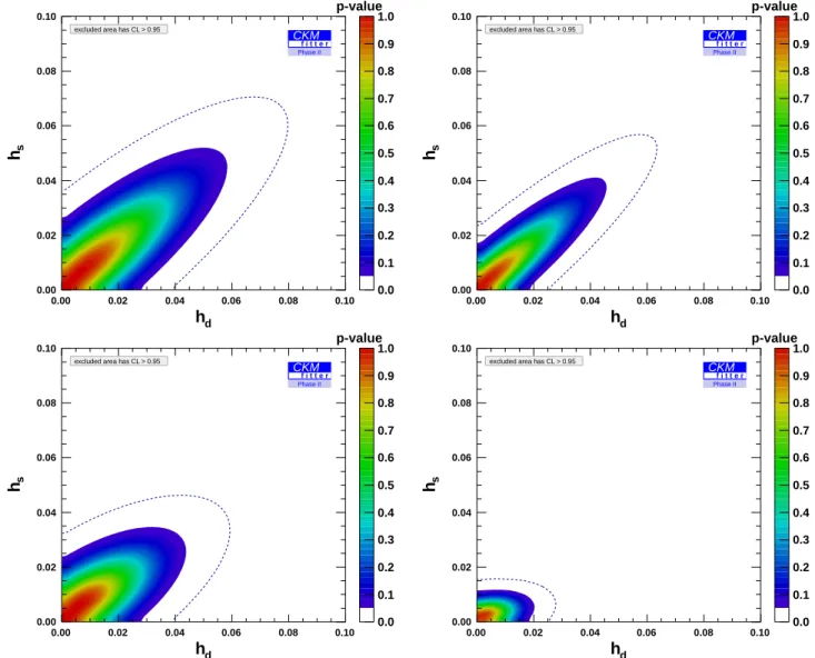 FIG. 3. Impact of improving key uncertainties in Phase II: nominal Phase II plot (top left, same as bottom left in Fig