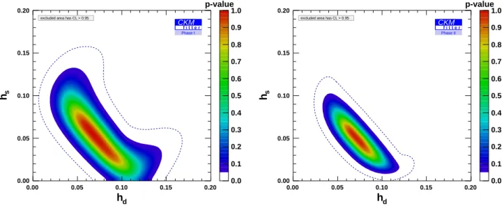 FIG. 4. Discovery prospects at Phase I (left) and Phase II (right), if the central values are as in the Summer 2019 fit in Fig