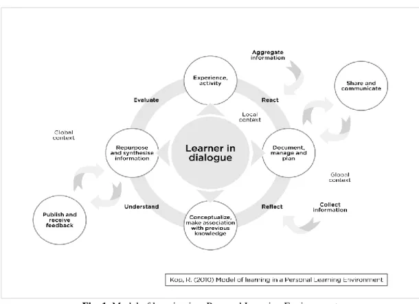 Fig. 1. Model of learning in a Personal Learning Environment 