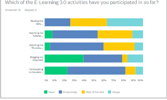 Fig 3. Preferred mode of interaction in the E-Learning 3.0 MOOC 