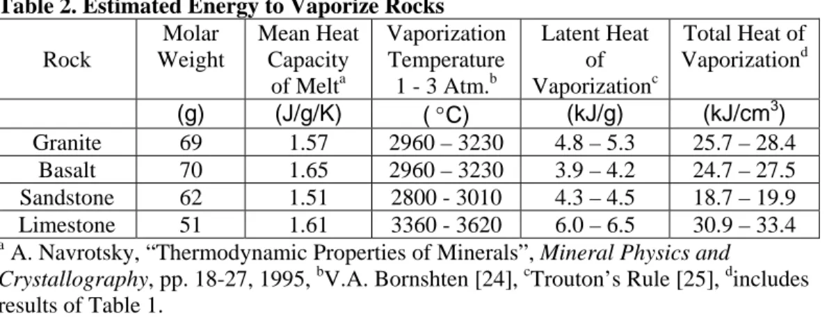 Table 2. Estimated Energy to Vaporize Rocks  Rock  Molar  Weight  Mean Heat Capacity  of Melt a  Vaporization Temperature 1 - 3 Atm.b  Latent Heat of Vaporization c  Total Heat of Vaporizationd (g) (J/g/K)  ( °C)  (kJ/g)  (kJ/cm 3 )  Granite  69  1.57  296