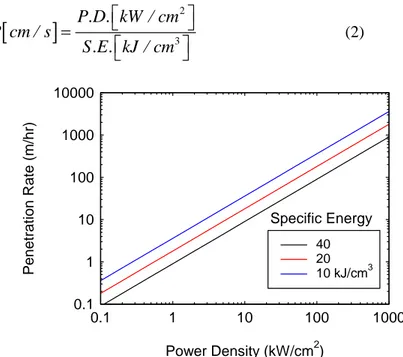 Figure 2. Relation between power density and rate of  penetration for rock vaporization