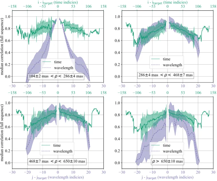 Figure 6. The median correlation of selectable references over all the observed targets, separated into time and wavelength