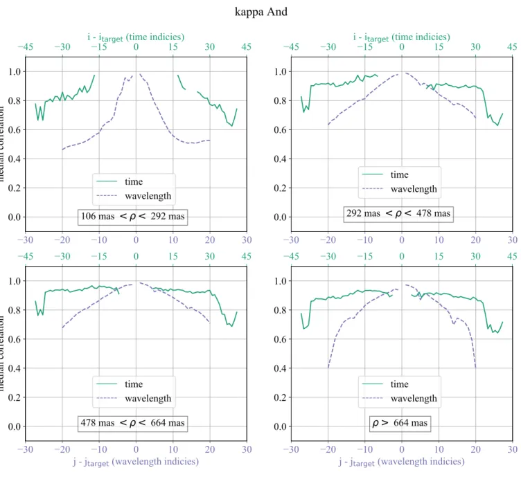 Figure 7. Median correlation with time and wavelength for the κ And dataset from Currie et al