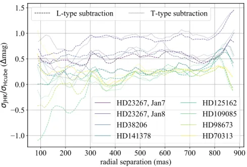 Figure 9. The difference in contrast for each target when using the full JHK dataset vs
