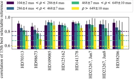 Figure 11. The median correlation of the 15th most correlated, selectable reference image and corresponding robust standard deviation over all times, wavelength, and input spectral types, at each separation for each target