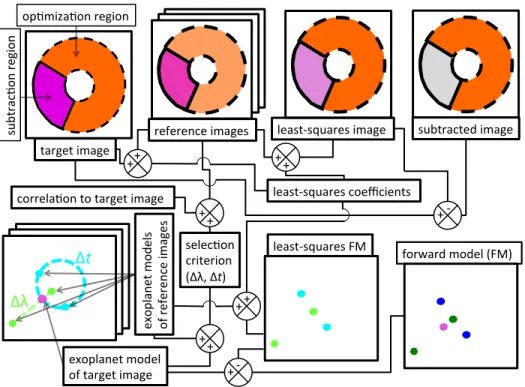 Figure 1. A block diagram illustrating the process of least-squares-based PSF subtraction and forward modelling