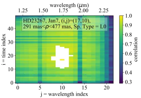Figure 2. Correlation of selectable reference images to a single target image. The target image is illustrated with a correlation of 1 in the center of the white region