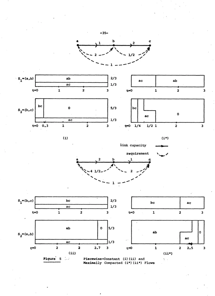 Figure  5  -.  Piecewise-Constant  (i)(ii)  and Maximally  Compacted  (i*) (ii*)  Flows