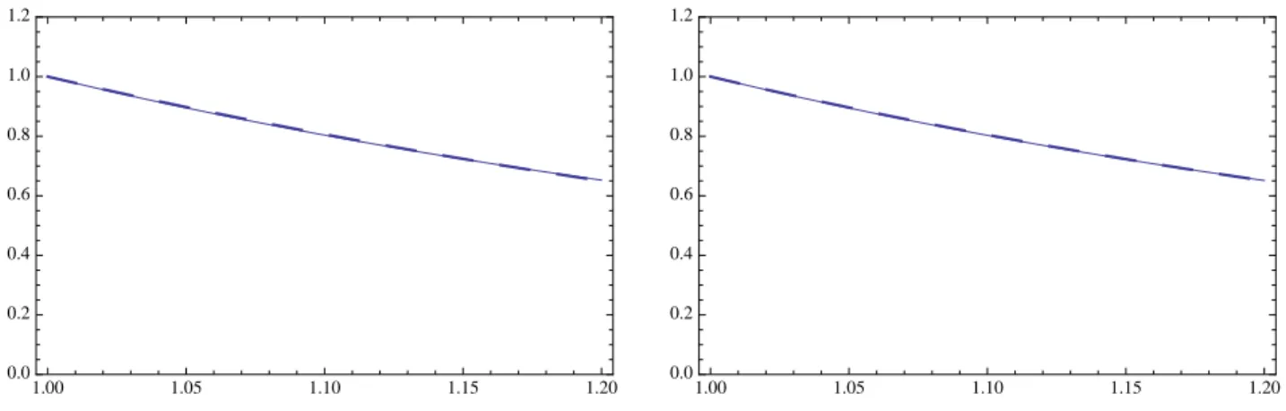 Figure 2: Fits to the ratio R 2 (w) ' ξ(w) (9,10) with the Isgur-Wise function (3) (continuous curve) using the parametrization of the lattice data up to first order in the z expansion (dashed curve, left), that yields the slope ρ 2 Λ ' 2.24, and up to sec