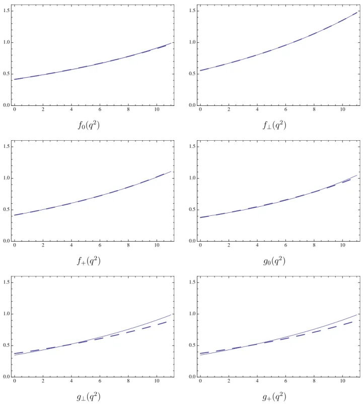 Figure 3: Center values of lattice form factors in first order of the z-expansion [13] (dashed lines) compared to the fit using the HQET model up to O(1/m Q ) (continuous curves) obtained from FindFit.