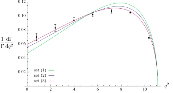Figure 9: Normalized rate dq dΓ 2 /Γ compared to the LHCb data for the three sets of parameters (1), (2) and (3), respectively lower, middle and upper curves at w = 1 (or q 2 = 0).