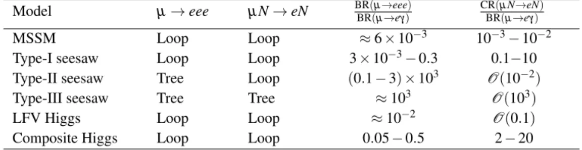 Table 1: Pattern of the relative predictions for µ → e processes as predicted in several models
