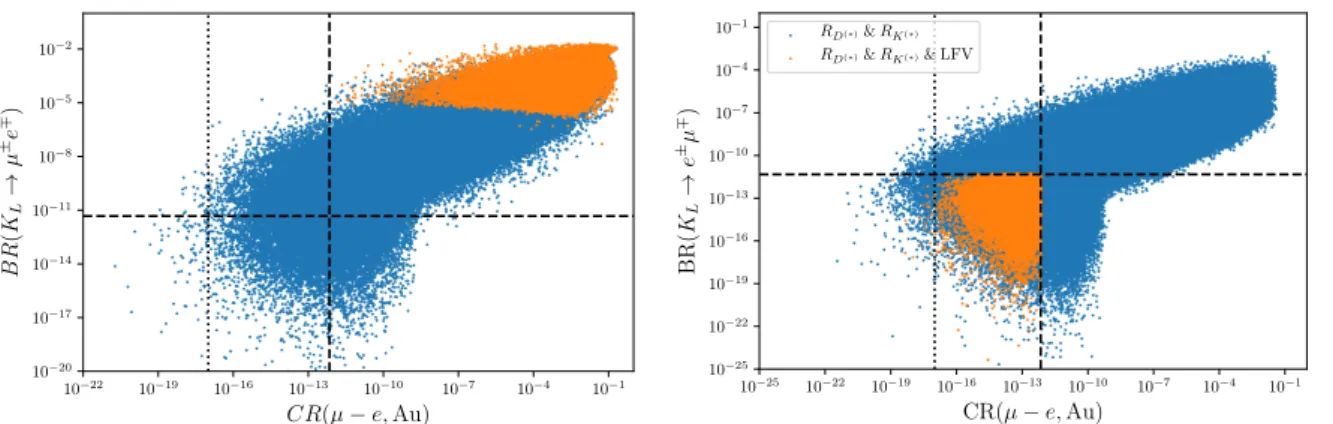 Figure 3: On the left, realisation with isosinglet heavy leptons: blue points comply with R D ( ∗ ) , while orange ones satisfy EW precision data