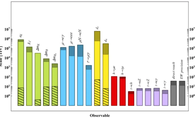 Figure 4: Reach in new physics scale of present and future facilities, from generic dimension six operators, regarding mesons (green), leptons (blue), EDMs (yellow), Higgs flavoured couplings (red) and top quark (purple)
