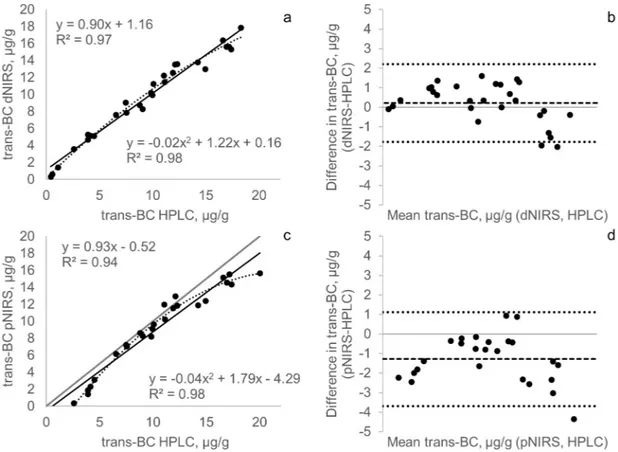 Fig 3. Scatterplot and Bland Altman comparison between trans-BC measured by HPLC versus dNIRS (a-b) and pNIRS (c-d).