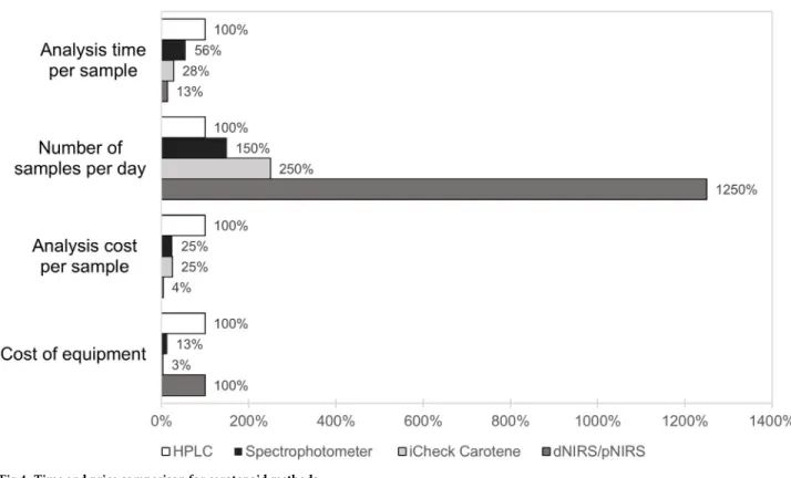 Fig 4. Time and price comparison for carotenoid methods.