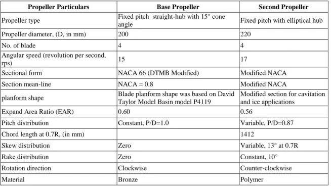 Table 1: Geometric characteristics of the base propeller and the second propeller used in the current study 
