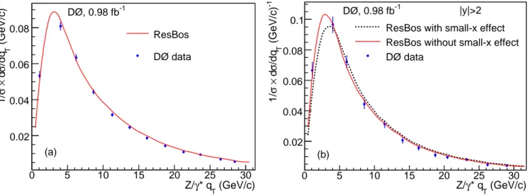 FIG. 1: The normalized differential cross section as a function of q T for (a) the inclusive sample and (b) the sample with Z boson |y| &gt; 2 with q T &lt; 30 GeV/c