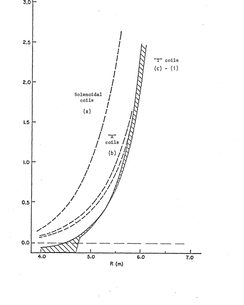 Fig.  Divertor ripple on  axis for the configurations studied.  The  ripple for multiple T configurations are  the  lowest