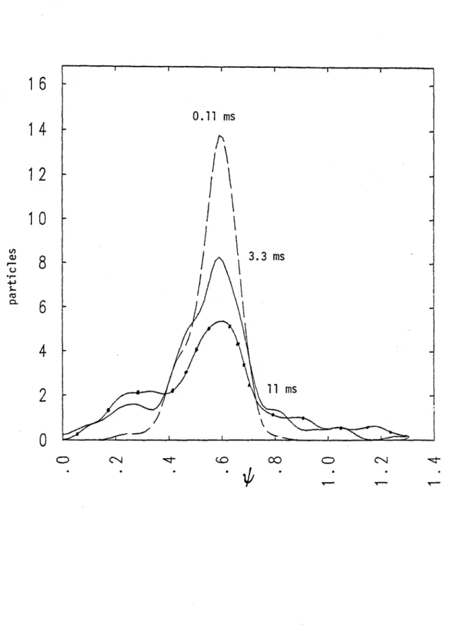 Fig.  7.  The  relaxation  of  the  test  particles  in  a  Maxwellian  plasma  launched  on  a  surface  at  i  =