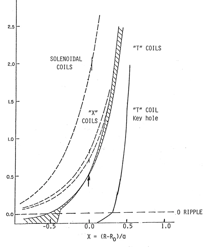 Fig.  4.  Divertor  ripple on  axis  for  the  configurations studied.  The  ripple for  single  "T"  and  cascade are  the  lowest