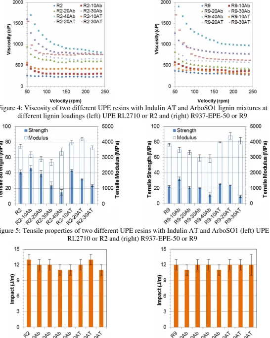 Figure 4: Viscosity of two different UPE resins with Indulin AT and ArboSO1 lignin mixtures at  different lignin loadings (left) UPE RL2710 or R2 and (right) R937-EPE-50 or R9 