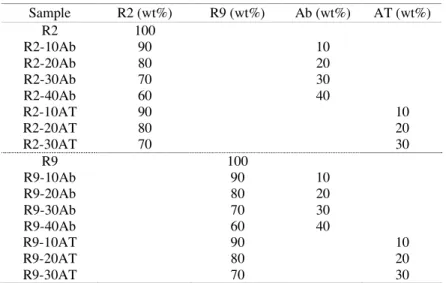 Table 1  Formulation of UPE-lignin  Sample  R2 (wt%)  R9 (wt%)  Ab (wt%)  AT (wt%)  R2  100  R2-10Ab  90  10  R2-20Ab  80  20  R2-30Ab  70  30  R2-40Ab  60  40  R2-10AT  90  10  R2-20AT  80  20  R2-30AT  70  30  R9  100  R9-10Ab  90  10  R9-20Ab  80  20  R