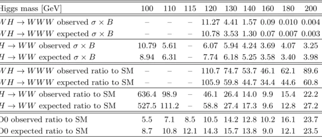 TABLE VI: Observed and expected 95% C.L. upper limits on the cross section times branching fraction σ × B, where B = B(H → W W ) and σ is in pb, for different Higgs boson mass values, for W H → W W W and H → W W 