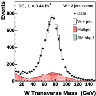 FIG. 1: Distributions of the transverse W boson mass compared to the simulated expectation in the W + 2 jet event sample