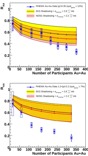 FIG. 11: (color online) R AA for Au+Au [1] collisions com- com-pared to a band of theoretical curves for the σ breakup values found to be consistent with the d + Au data as shown in  Fig-ure 8