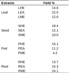 Table 3. Extraction yields of C. bernieri extracts. 