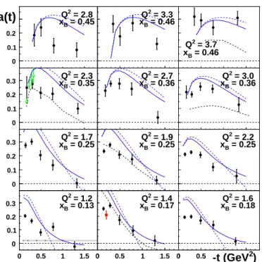 FIG. 4: (Color online) a = A(90 ◦ ) as a function of −t. Each individual plot corresponds to a bin in (x B , Q 2 )