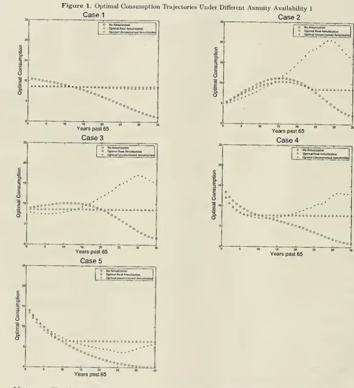 Figure 1. Optimal Consumption Trajectories Under Different Annuity Availability 1