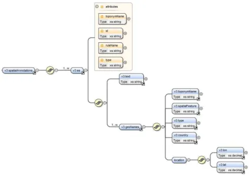 Figure 2: DTD describing the tag <spatialAnnotations>