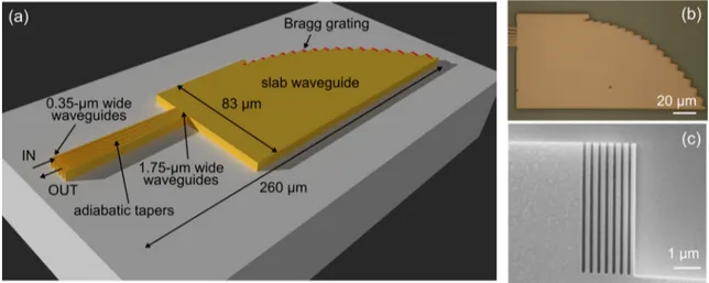 Figure 1. (a) Schematic of the 1 × 4 silicon-on-insulator (SOI) echelle grating demultiplexer, including  the input and output waveguide tapers—from 0.35 μm width (single mode waveguide) to 1.75 μm at  the edge of the slab