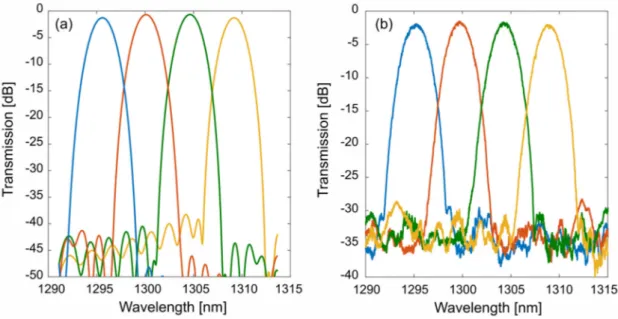 Figure 2. (a) Simulated and (b) experimental transmission spectra for the four channels of the echelle  demultiplexer