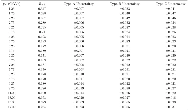 TABLE I: The π 0 nuclear suppression factor R AA as a function of transverse momentum for 0-5% Au+Au collisions at √ s N N =200 GeV