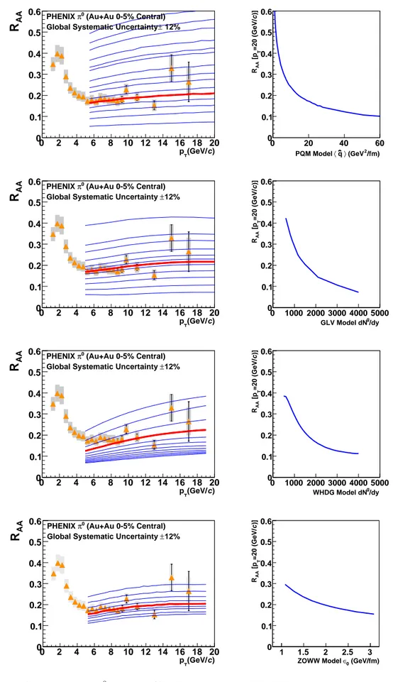 FIG. 2: (Color online) Left panels show π 0 R AA for 0-5% Au+Au collisions at √ s N N =200 GeV and predictions from PQM [4], GLV [12], WHDG [6], and ZOWW [7] models with (from top to bottom) h ˆq i values of 0.3, 0.9, 1.2, 1.5, 2.1, 2.9, 4.4, 5.9, 7.4, 10.
