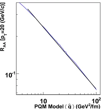 FIG. 3: (Color online) The nuclear suppression factors at p T = 20 GeV/c for PQM as a function of h q ˆ i are shown as a blue line with a