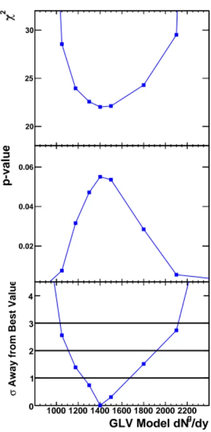 FIG. 4: (Color online) The statistical analysis results from the comparison of the PQM model with the π 0 R AA (p T ) experimental data