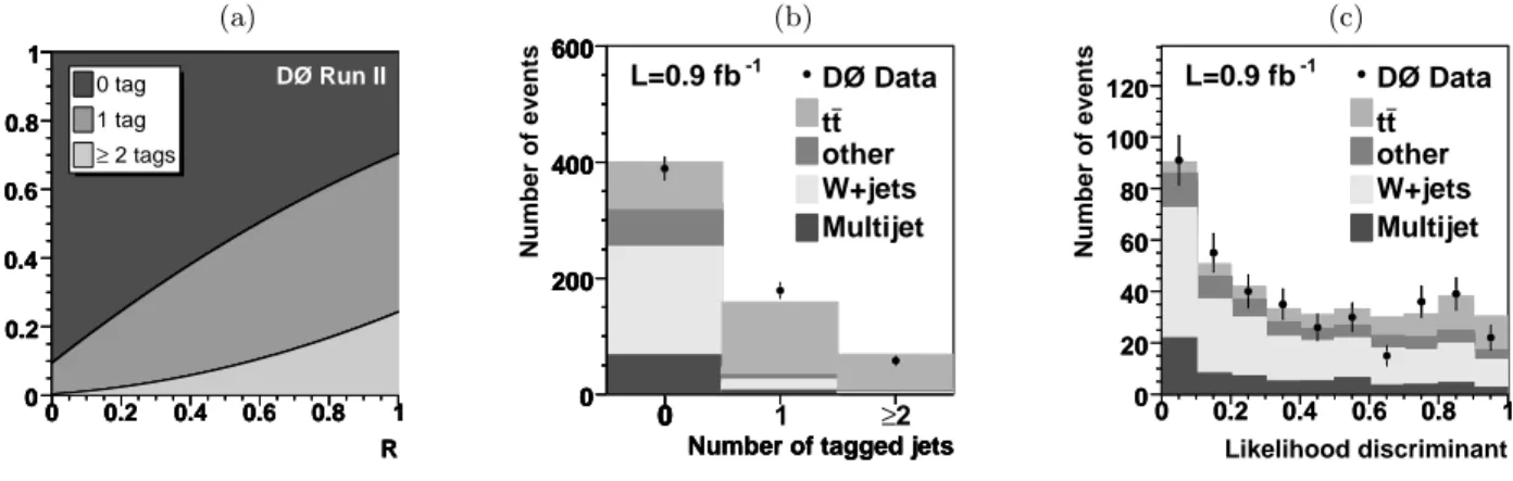 FIG. 1: (a) Fractions of events with 0, 1 and ≥ 2 b tags as a function of R for t ¯ t events with ≥ 4 jets; (b) predicted and observed number of events in the 0, 1 and ≥ 2 b tag samples for the measured R and σ t¯t for events with ≥ 4 jets and (c) predicte