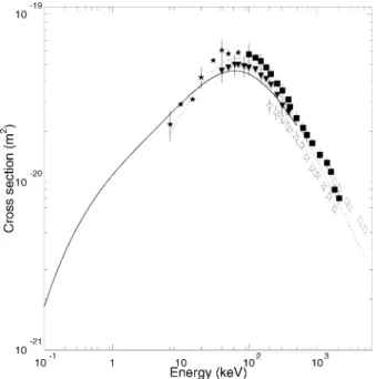 Fig. 7. Comparison of the Geant4-DNA implementation of cross sections for proton ionization in liquid water as a function of incident particle energy with experimental data in water vapour from [92]; different series of measurements are shown: data taken w