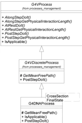 Fig. 1. Essential features of the design of Geant4-DNA processes: G4DNAPro- G4DNAPro-cess is a parameterized class; CrossSection and FinalState represent policy classes; the UML notation is documented in [59].