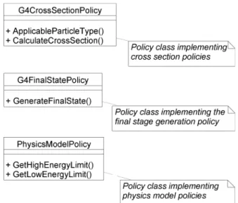 Fig. 3. Policy classes participating in the design of the Geant4-DNA physics processes.