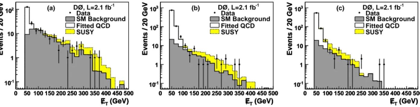 FIG. 1: Distributions of E / T after applying all analysis criteria except the one on E / T for the “dijet” (a), “3-jets” (b), and “gluino”