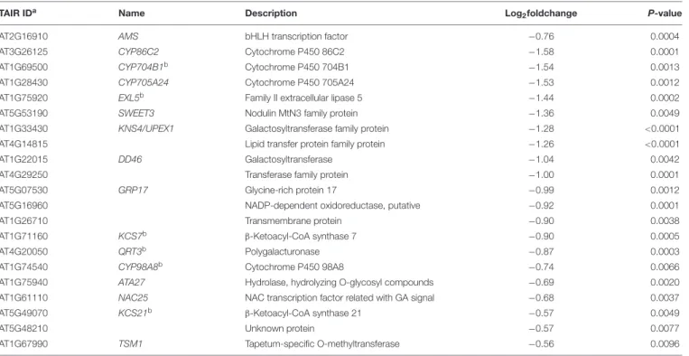 TABLE 3 | Down-regulated gene involved in pollen wall formation.