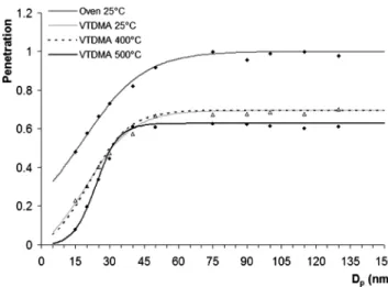 FIG. 4. Results of NaCl penetration test showing the efficiency of aerosol transport through the Oven at 25 ◦ C and the VTDMA depending on the selected particle size and heater temperature (curves are deduced by fitting he measured dot raw data points)